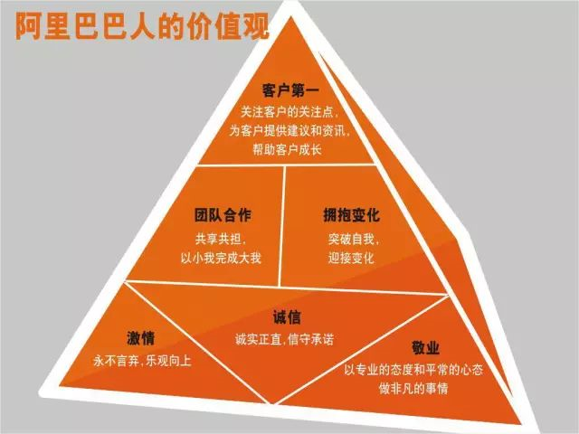 阿里巴巴的价值观推广是全方位的,深入到招聘,培训,人员选拔,绩效