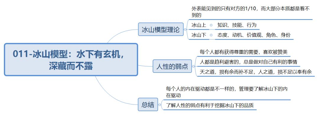 思维导图|阿次管理百课"看准人"模块导图汇总