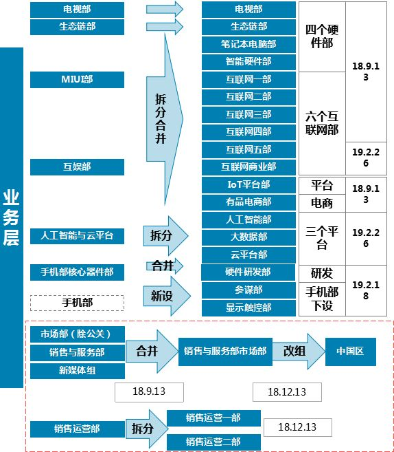 小米上市半年,五调组织结构意欲何为?