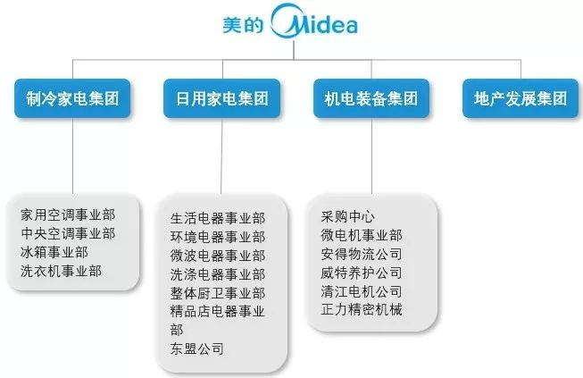 美的组织结构——设立二级集团