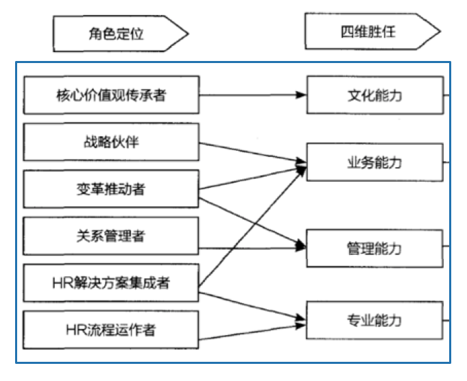 hrbp核心能力与什么有关?_hroot_领先的人力资源管理内容推荐引擎