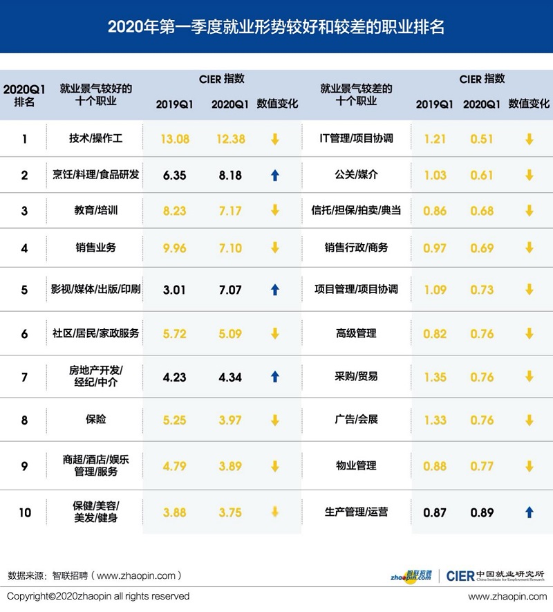 智联招聘发布《2020年一季度中国就业