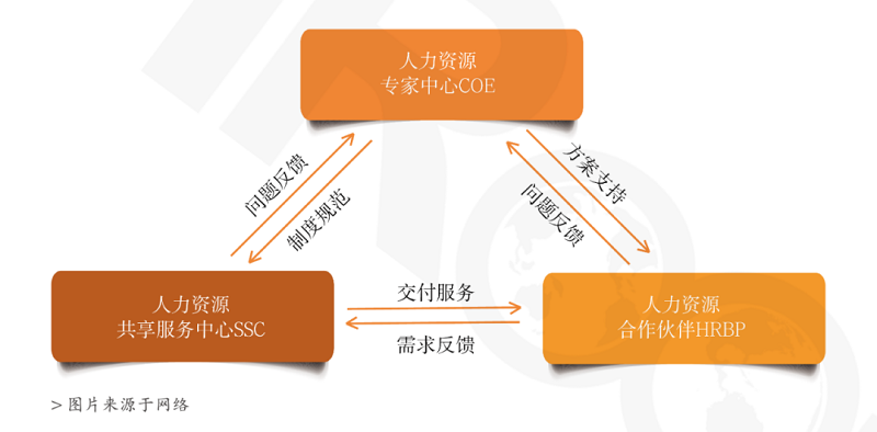 中国企业hr三支柱"转型之路"受阻,问题究竟出在哪?