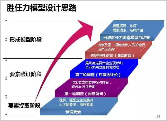 普通績效員工vs高績效員工△勝任力冰山模型:勝任力模型在中國的應用