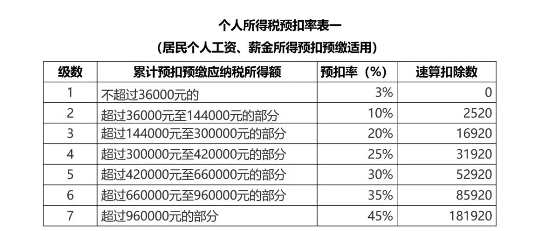 工资个税怎么算的(5000以上扣税标准表2024年)