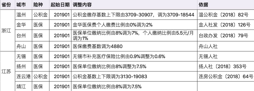 2019年五險一金統一 2019年五險一金計算器