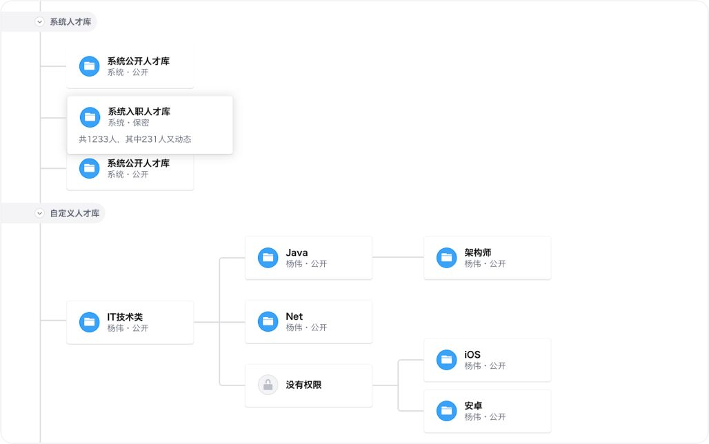 金三银四 一场瞎忙hr与高效hr的 抢人战 Hroot 领先的人力资源管理内容推荐引擎