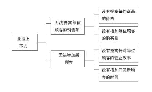 提高客单价逻辑树图片