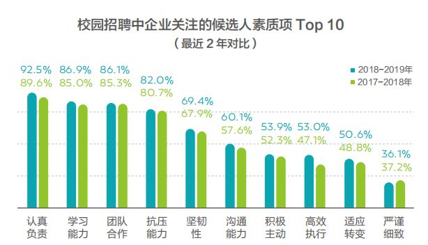 校招報告 | 互聯網,金融等四大行業人才畫像搶先看