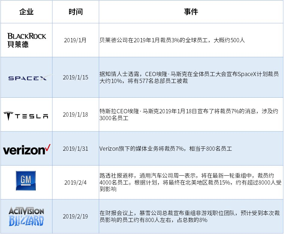 国外榜单|2019年1-7月国外企业裁员风波榜