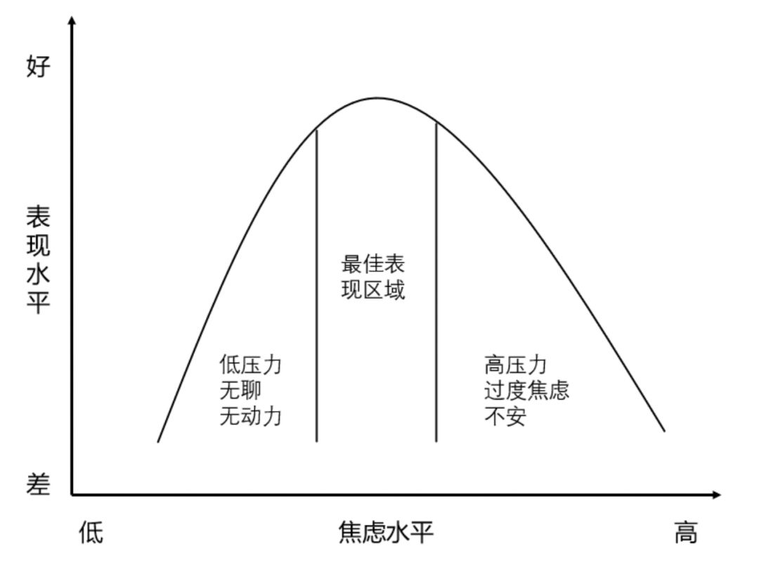 耶克森多德森定律图片